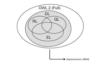 Expressiveness: SROIQ
 