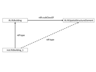 ifc:IfcBuilding ifc:IfcSpatialStructureElement
inst:IfcBuilding_1
rdfs:subClassOf
rdf:type
rdf:type
 