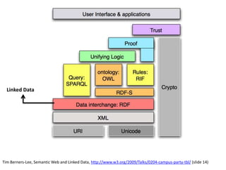 Linked Data
Tim Berners-Lee, Semantic Web and Linked Data, http://www.w3.org/2009/Talks/0204-campus-party-tbl/ (slide 14)
 