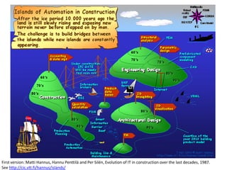 First version: Matti Hannus, Hannu Penttilä and Per Silén, Evolution of IT in construction over the last decades, 1987.
See http://cic.vtt.fi/hannus/islands/
 