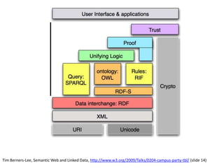 Tim Berners-Lee, Semantic Web and Linked Data, http://www.w3.org/2009/Talks/0204-campus-party-tbl/ (slide 14)
 