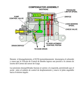 Durante el desangulamiento, el ECM momentáneamente desenergiza el solenoide
y causa que la Válvula de Control de Bomba ingrese una presión a la cámara de
resorte del Carrete del sensor de Carga.
Las presiones desequilibradas fuerzan al carrete a la izquierda, permitiendo que el
aceite entre al embolo de control de desplazamiento y mueve el plato angulable
hacia el mínimo ángulo.
 