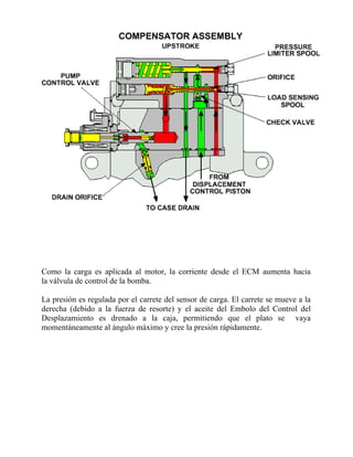 Como la carga es aplicada al motor, la corriente desde el ECM aumenta hacia
la válvula de control de la bomba.
La presión es regulada por el carrete del sensor de carga. El carrete se mueve a la
derecha (debido a la fuerza de resorte) y el aceite del Embolo del Control del
Desplazamiento es drenado a la caja, permitiendo que el plato se vaya
momentáneamente al ángulo máximo y cree la presión rápidamente.
 