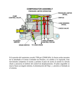 Si la presión del suministro excede 3700 psi (25600 kPa), la fuerza actúa encontra
de la almohada el Carrete Limitador de Presión y lo cambia a la izquierda. Este
movimiento comprime el resorte y permite el paso de aceite al asiento la válvula
check y presuriza el émbolo del control de desplazamiento. El plato angulable se
mueve hacia un ángulo mínimo, la disminución del flujo y presión es limitada en
el sistema.
 