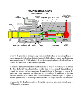 El nivel de presión de operación de suministro hidráulico es monitoreado por el
sensor de presión hidráulica. Cuándo la presión hidráulica es menor que la deseada
(determinado por el ECM), el nivel de corriente actual aplicado al solenoide de la
válvula del control de la bomba es aumentado.
El aumento de la corriente al solenoide aumenta la presión requerida por la entrada
del flujo de la válvula del control de bomba. Esta presión inicial de partida en la
válvula del control de bomba crea un desequilibrio de la fuerza en el carrete del
sensor de carga, causando que el carrete se mueva hacia la salida de la línea de
señal de suministro del carrete. Este movimiento abre una descarga a la caja de la
bomba, permitiendo al plato angulable aumentar el desplazamiento de la bomba.
El aumento del desplazamiento en la salida hidráulica es proporcionada por el
ECM para los inyectores.
 