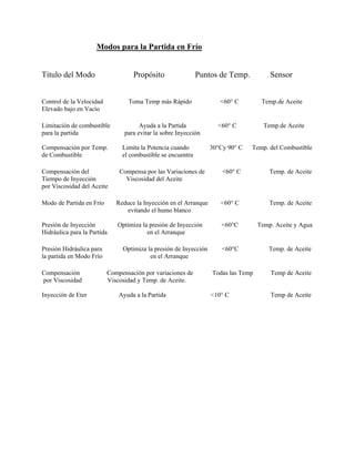 Modos para la Partida en Frío
Titulo del Modo Propósito Puntos de Temp. Sensor
Control de la Velocidad Toma Temp más Rápido <60° C Temp.de Aceite
Elevado bajo en Vacío
Limitación de combustible Ayuda a la Partida <60° C Temp.de Aceite
para la partida para evitar la sobre Inyección
Compensación por Temp. Limita la Potencia cuando 30°Cy 90° C Temp. del Combustible
de Combustible el combustible se encuentra
Compensación del Compensa por las Variaciones de <60° C Temp. de Aceite
Tiempo de Inyección Viscosidad del Aceite
por Viscosidad del Aceite
Modo de Partida en Frío Reduce la Inyección en el Arranque <60° C Temp. de Aceite
evitando el humo blanco
Presión de Inyección Optimiza la presión de Inyección <60°C Temp. Aceite y Agua
Hidráulica para la Partida en el Arranque
Presión Hidráulica para Optimiza la presión de Inyección <60°C Temp. de Aceite
la partida en Modo Frío en el Arranque
Compensación Compensación por variaciones de Todas las Temp Temp de Aceite
por Viscosidad Viscosidad y Temp. de Aceite.
Inyección de Eter Ayuda a la Partida <10° C Temp de Aceite
 