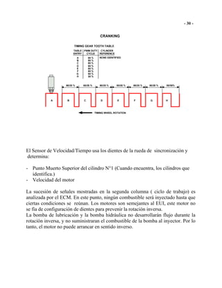 El Sensor de Velocidad/Tiempo usa los dientes de la rueda de sincronización y
determina:
- Punto Muerto Superior del cilindro N°1 (Cuando encuentra, los cilindros que
identifica.)
- Velocidad del motor
La sucesión de señales mostradas en la segunda columna ( ciclo de trabajo) es
analizada por el ECM. En este punto, ningún combustible será inyectado hasta que
ciertas condiciones se reúnan. Los motores son semejantes al EUI, este motor no
se fía de configuración de dientes para prevenir la rotación inversa.
La bomba de lubricación y la bomba hidráulica no desarrollarán flujo durante la
rotación inversa, y no suministraran el combustible de la bomba al inyector. Por lo
tanto, el motor no puede arrancar en sentido inverso.
 