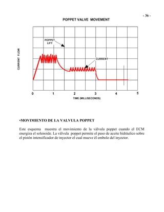 •MOVIMIENTO DE LA VALVULA POPPET
Este esquema muestra el movimiento de la válvula poppet cuando el ECM
energiza el solenoide. La válvula poppet permite el paso de aceite hidráulico sobre
el pistón intensificador de inyector el cual mueve él embolo del inyector.
 