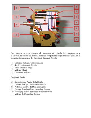 2
3
4
5
6
7
8
1
11
9
10
Esta imagen en corte muestra el ensamble de válvula del compensador y
la válvula de control de bomba. Note los componentes siguientes que estn en la
presentación: ensamble del Carrete de Carga de Presión
(1) Conjunto Válvula Compensadora
(2) Spoll Limitador de Presión
(3) Spoll sensor de carga
(4) Válvula Check
(5) Cuerpo de Válvula
Pasajes de Aceite
(6) Suministro de Aceite de la Bomba
(7) Drenaje de Caja Limitador de Presión
(8) Pistón de Control de Desplazamiento
(9) Drenaje de caja válvula control de Bomba
(10) Montaje y mando de bomba de transferencia
(11) Válvula de Control de Bomba
 
