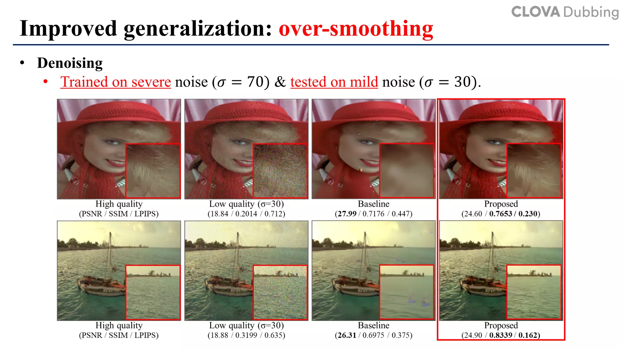Improved generalization: over-smoothing
• Denoising
• Trained on severe noise (! = 70) & tested on mild noise (! = 30).
 