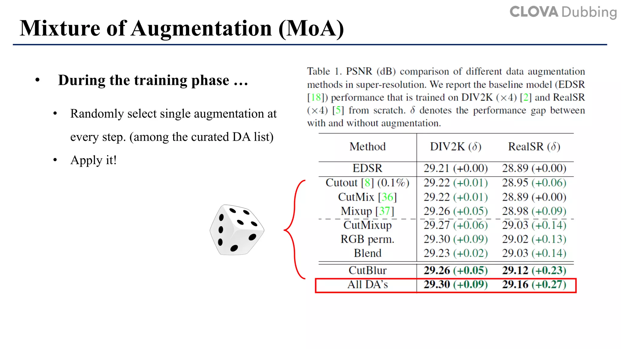 Mixture of Augmentation (MoA)
• During the training phase …
• Randomly select single augmentation at
every step. (among the curated DA list)
• Apply it!
 