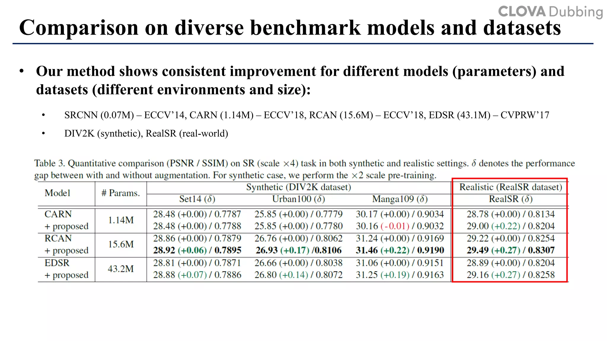 Comparison on diverse benchmark models and datasets
• SRCNN (0.07M) – ECCV’14, CARN (1.14M) – ECCV’18, RCAN (15.6M) – ECCV’18, EDSR (43.1M) – CVPRW’17
• DIV2K (synthetic), RealSR (real-world)
• Our method shows consistent improvement for different models (parameters) and
datasets (different environments and size):
 