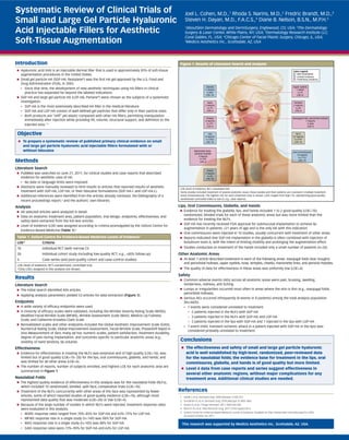 This research was supported by Medicis Aesthetics Inc., Scottsdale, AZ, USA.
Introduction
77 Hyaluronic acid (HA) is an injectable dermal filler that is used in approximately 85% of soft-tissue
augmentation procedures in the United States.
77 Small gel particle HA (SGP-HA; Restylane®
) was the first HA gel approved by the U.S. Food and
Drug Administration (FDA), in 2003.
▪▪ Since that time, the development of new aesthetic techniques using HA fillers in clinical
practice has expanded far beyond the labeled indications.
77 SGP-HA and large gel particle HA (LGP-HA; Perlane®
) were chosen as the subjects of a systematic
investigation.
▪▪ SGP-HA is the most extensively described HA filler in the medical literature.
▪▪ SGP-HA and LGP-HA consist of well-defined gel particles that differ only in their particle sizes.
▪▪ Both products are “stiff” yet elastic compared with other HA fillers, permitting manipulation
immediately after injection while providing lift, volume, structural support, and definition to the
injected area.1-3
Objective
77 To prepare a systematic review of published primary clinical evidence on small
and large gel particle hyaluronic acid injectable fillers formulated with or
without lidocaine
Methods
Literature Search
77 PubMed was searched on June 21, 2011, for clinical studies and case reports that described
evidence for aesthetic uses of HA.
▪▪ No date or language limits were imposed.
77 Abstracts were manually reviewed to limit results to articles that reported results of aesthetic
treatment with SGP-HA, LGP-HA, or their lidocaine formulations (SGP-HA-L and LGP-HA-L).
77 Additional references were identified from the articles already retrieved, the bibliography of a
recent proceedings report,4
and the authors’ own libraries.
Analysis
77 All selected articles were analyzed in detail.
77 Data on anatomic treatment area, patient population, trial design, endpoints, effectiveness, and
safety were extracted from the full-text articles.
77 Level of evidence (LOE) was assigned according to criteria promulgated by the Oxford Centre for
Evidence-Based Medicine (Table 1).5
Table 1. Oxford Centre for Evidence-Based Medicine Levels of Evidence5
LOE* Criteria
1b Individual RCT (with narrow CI)
2b Individual cohort study (including low-quality RCT; e.g., <80% follow-up)
4 Case series (and poor-quality cohort and case-control studies)
LOE=level of evidence; RCT=randomized, controlled trial.
*Only LOEs assigned in this analysis are shown.
Results
Literature Search
77 The initial search identified 404 articles.
77 Applying analysis parameters yielded 53 articles for data extraction (Figure 1).
Endpoints
77 A wide variety of efficacy endpoints were used.
77 A minority of efficacy scales were validated, including the Wrinkle Severity Rating Scale (WSRS),
Modified Facial Wrinkle Scale (MFWS), Wrinkle Assessment Scale (WAS), Medicis Lip Fullness
Scale, and Catherine Knowles-Clark Scale.
77 Nonvalidated scales and other endpoints included the Global Aesthetic Improvement Scale (GAIS),
Numerical Rating Scale, Global Improvement Assessment, Facial Wrinkle Scale, Phaseshift Rapid In
Vivo Measurement of Skin, many ad hoc numeric scales, patient satisfaction, treatment durability,
degree of pain during implantation, and outcomes specific to particular anatomic areas (e.g.,
visibility of hand tendons, lip volume).
Effectiveness
77 Evidence for effectiveness in treating the NLFs was extensive and of high quality (LOE=1b); was
limited but of good quality (LOE=1b−2b) for the lips, oral commissures, glabella, and hands; and
was limited for all other areas (LOE=4).
77 The number of reports, number of subjects enrolled, and highest LOE for each anatomic area are
summarized in Figure 1.
Nasolabial Folds
77 The highest-quality evidence of effectiveness in this analysis was for the nasolabial folds (NLFs),
which included 10 randomized, blinded, split-face, comparative trials (LOE=1b).
77 Treatment of the NLFs concurrently with other areas of the face was represented by fewer
articles, some of which reported studies of good-quality evidence (LOE=1b), although most
represented data quality that was moderate (LOE=2b) or low (LOE=4).
77 Because of the large number of studies in which NLFs were injected, treatment response rates
were evaluated in this analysis.
▪▪ WSRS response rates ranged from 70%–85% for SGP-HA and 63%–75% for LGP-HA.
▪▪ MFWS response rate in a single study (n=149) was 98% for SGP-HA.
▪▪ WAS response rate in a single study (n=105) was 88% for SGP-HA.
▪▪ GAIS response rates were 73%–90% for SGP-HA and 64% for LGP-HA.
Lips, Oral Commissures, Glabella, and Hands
77 Evidence for treating the glabella, lips, and hands included 1 to 2 good-quality (LOE=1b),
randomized, blinded trials for each of these anatomic areas but was more limited than the
evidence for treating the NLFs.
77 SGP-HA has recently received FDA approval for submucosal implantation to achieve lip
augmentation in patients >21 years of age and is the only HA with this indication.
77 Oral commissures were injected in 10 studies, usually concurrent with treatment of other areas.
77 Reports indicated that SGP-HA implantation in the glabella is often combined with injection of
botulinum toxin A, with the intent of limiting mobility and prolonging the augmentation effect.
77 Studies conducted on treatment of the hands included only a small number of patients (n=26).
Other Anatomic Areas
77 At least 1 article described treatment in each of the following areas: nasojugal folds (tear troughs)
and periorbital hollows, upper eyelids, nose, temples, cheeks, marionette lines, and perioral rhytides.
77 The quality of data for effectiveness in these areas was uniformly low (LOE=4).
Safety
77 Common adverse events (AEs) across all anatomic areas were pain, bruising, swelling,
tenderness, redness, and itching.
77 Lumps or irregularities occurred most often in areas where the skin is thin (e.g., nasojugal folds,
periorbital hollows).
77 Serious AEs occurred infrequently (8 events in 8 patients) among the total analysis population
(N≥4605).
▪▪ 7 events were considered unrelated to treatment.
–– 2 patients injected in the NLFs with SGP-HA
–– 2 patients injected in the NLFs with SGP-HA and LGP-HA
–– 2 patients injected in the lips with SGP-HA and 1 injected in the lips with LGP-HA
▪▪ 1 event (mild, transient ischemic attack in a patient injected with SGP-HA in the lips) was
considered probably unrelated to treatment.
Conclusions
77 The effectiveness and safety of small and large gel particle hyaluronic
acid is well established by high-level, randomized, peer-reviewed data
for the nasolabial folds; the evidence base for treatment in the lips, oral
commissures, glabella, and hands is of good quality but more limited.
77 Level 4 data from case reports and series suggest effectiveness in
several other anatomic regions, without major complications for any
treatment area. Additional clinical studies are needed.
Systematic Review of Clinical Trials of
Small and Large Gel Particle Hyaluronic
Acid Injectable Fillers for Aesthetic
Soft-Tissue Augmentation
Joel L. Cohen, M.D.,1
Rhoda S. Narins, M.D.,2
Fredric Brandt, M.D.,3
Steven H. Dayan, M.D., F.A.C.S.,4
Diane B. Nelson, B.S.N., M.P.H.5
1
AboutSkin Dermatology and DermSurgery, Englewood, CO, USA; 2
The Dermatology
Surgery & Laser Center, White Plains, NY, USA; 3
Dermatology Research Institute LLC,
Coral Gables, FL, USA; 4
Chicago Center of Facial Plastic Surgery, Chicago, IL, USA;
5
Medicis Aesthetics Inc., Scottsdale, AZ, USA
References
1.	 Kablik J, et al. Dermatol Surg. 2009;35(suppl 1):302-312.
2.	 Sundaram H, et al. Dermatol Surg. 2010;36(suppl 3):1859-1865.
3.	 Stocks D, et al. J Drugs Dermatol. 2011;10(9):444-449.
4.	 Rohrich RJ, et al. Plast Reconstr Surg. 2011;127(4 suppl):22S-S.
5.	 Oxford Centre for Evidence-Based Medicine. Levels of Evidence. Available at: http://www.cebm.net/index.aspx?o=1025.
Accessed October 20, 2011.
Figure 1. Results of Literature Search and Analysis
Glabella
7 reports
n=650
LOE=1b
Nose
2 reports
n=19
LOE=4
Cheeks
3 reports
n=191
LOE=4
Upper eyelids
1 report
n=19
LOE=4
Color Legend
Well established
Limited evidence
Preliminary evidence
Temples
2 reports
n=20
LOE=4
Oral commissures
10 reports
n=1114
LOE=1b
NLFs
32 reports
n=3197
LOE=1b
Nasojugal folds, periorbital hollows
7 reports
n=566
LOE=4
Lips
8 reports
n=1365
LOE=1b
Hands
2 reports
n=26
LOE=1b
Marionette lines,
perioral rhytides
3 reports
n=193
LOE=4
LOE=level of evidence; NLF=nasolabial fold.
Some studies included treatment of several anatomic areas; these studies and their patients are counted in multiple treatment
areas simultaneously. The highest LOE for each treatment area is shown; LOEs ranged from high (1b, representing good-quality
randomized controlled trials) to low (4, e.g., case reports).
 