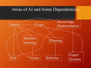 Areas of AI and Some Dependencies
Search
Vision
Planning
Machine
Learning
Knowledge
Representation
Logic
Expert
Systems
Robotics
NLP
 