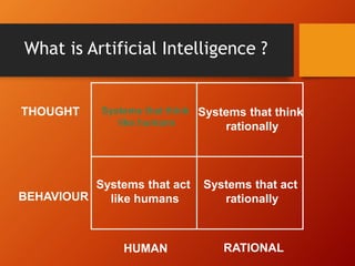 What is Artificial Intelligence ?
Systems that act
rationally
Systems that think
like humans
Systems that think
rationally
Systems that act
like humans
THOUGHT
BEHAVIOUR
HUMAN RATIONAL
 