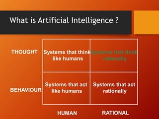 What is Artificial Intelligence ?
Systems that act
rationally
Systems that think
like humans
Systems that think
rationally
Systems that act
like humans
THOUGHT
BEHAVIOUR
HUMAN RATIONAL
 