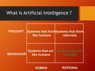 What is Artificial Intelligence ?
Systems that act
rationally
Systems that think
like humans
Systems that think
rationally
Systems that act
like humans
THOUGHT
BEHAVIOUR
HUMAN RATIONAL
 