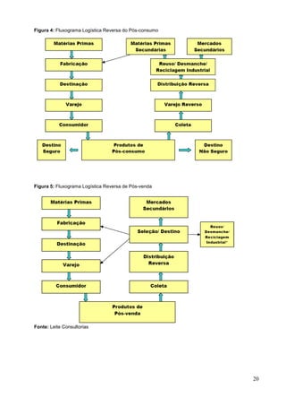 20
Figura 4: Fluxograma Logística Reversa do Pós-consumo
Figura 5: Fluxograma Logística Reversa de Pós-venda
Fonte: Leite Consultorias
 