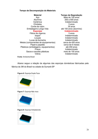 28
Tempo de Decomposição do Materiais
Material Tempo de Degradação
Aço Mais de 100 anos
Alumínio 200 a 500 anos
Cerâmica Indeterminado
Chicletes 5 anos
Corda de nylon 30 anos
Embalagens Longa Vida até 100 anos (alumínio)
Esponjas Indeterminado
Filtros de cigarros 5 anos
Isopor Indeterminado
Louças Indeterminado
Luvas de borracha Indeterminado
Metais (componentes de equipamentos) cerca de 450 anos
Papel e papelão cerca de 6 meses
Plásticos (embalagens, equipamentos) até 450 anos
Pneus Indeterminado
Sacos e sacolas plásticas mais de 100 anos
Vidros Indeterminado
Fonte: Ambiente Brasil
Abaixo segue a relação de algumas das esponjas domésticas fabricadas pela
fábrica da 3M do Brasil na cidade de Sumaré-SP
Figura 6: Esponja Dupla Face
Figura 7: Esponja Não risca
Figura 8: Esponja Antiaderente
 