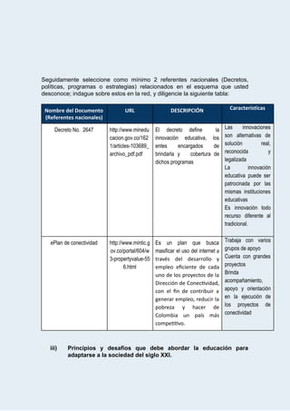  
 
Seguidamente seleccione como mínimo 2 referentes nacionales (Decretos,               
políticas, programas o estrategias) relacionados en el esquema que usted                   
desconoce;   indague   sobre   estos   en   la   red,   y   diligencie   la   siguiente   tabla: 
 
Nombre   del   Documento 
(Referentes   nacionales) 
URL  DESCRIPCIÓN   Características 
Decreto   No.      2647  http://www.minedu
cacion.gov.co/162
1/articles­103689_
archivo_pdf.pdf 
El decreto define la       
innovación educativa, los     
entes encargados de     
brindarla y cobertura de       
dichos   programas  
Las innovaciones   
son alternativas de     
solución real,   
reconocida y   
legalizada 
La innovación   
educativa puede ser     
patrocinada por las     
mismas instituciones   
educativas 
Es innovación todo     
recurso diferente al     
tradicional. 
  
ePlan   de   conectividad  http://www.mintic.g
ov.co/portal/604/w
3­propertyvalue­55
6.html 
Es un plan que busca         
masificar el uso del internet  a           
través del desarrollo y       
empleo eﬁciente de cada       
uno de los proyectos de la           
Dirección de Conecĕvidad,     
con el ﬁn de contribuir a           
generar empleo, reducir la       
pobreza y hacer de       
Colombia un país más       
compeĕĕvo.  
Trabaja con varios     
grupos   de   apoyo 
Cuenta con grandes     
proyectos 
Brinda 
acompañamiento, 
apoyo y orientación     
en la ejecución de       
los proyectos de     
conectividad 
 
 
iii) Principios y desafíos que debe abordar la educación para                 
adaptarse   a   la   sociedad   del   siglo   XXI. 
 
 