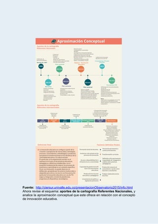  
 
Fuente:       http://ciersur.univalle.edu.co/presentacionObservatorio2015/info.html 
Ahora revise el esquema:  aportes de la cartografía Referentes Nacionales, y                     
analice la aproximación conceptual que este ofrece en relación con el concepto                       
de   innovación   educativa.  
 
