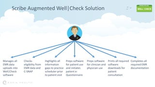 Scribe Augmented Well|Check Solution
Manages all
EMR data
uploads into
Well|Check
software
Highlights all
information
gaps to practice
scheduler prior
to patient visit
Preps software
for patient use
and initiates
patient e-
Questionnaire
Preps software
for clinician and
physician use
Prints all required
software
downloads for
patient
consultation
Completes all
required EMR
documentation
Checks
eligibility from
EMR data and
C-SNAP
 