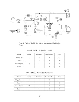 Figure 4: P&ID of Bubble Bed Reactor and Activated Carbon Bed
Process
Table 3: FMEA - Air Stripping Column
Table 4: FMEA - Activated Carbon Column
10
 