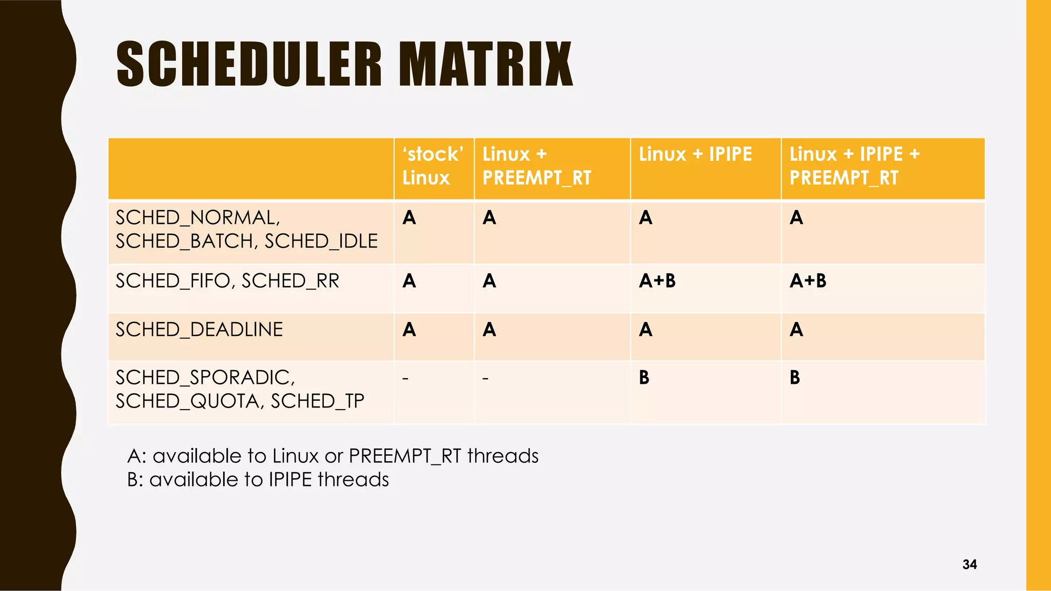 SCHEDULER MATRIX
‘stock’
Linux
Linux +
PREEMPT_RT
Linux + IPIPE Linux + IPIPE +
PREEMPT_RT
SCHED_NORMAL,
SCHED_BATCH, SCHED_IDLE
A A A A
SCHED_FIFO, SCHED_RR A A A+B A+B
SCHED_DEADLINE A A A A
SCHED_SPORADIC,
SCHED_QUOTA, SCHED_TP
- - B B
A: available to Linux or PREEMPT_RT threads
B: available to IPIPE threads
34
 