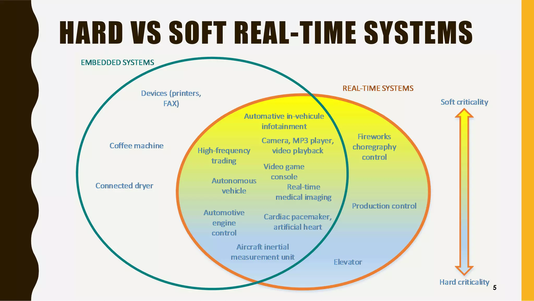 HARD VS SOFT REAL-TIME SYSTEMS
5
 