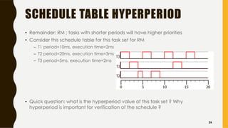 SCHEDULE TABLE HYPERPERIOD
• Remainder: RM ; tasks with shorter periods will have higher priorities
• Consider this schedule table for this task set for RM
– T1 period=10ms, execution time=2ms
– T2 period=20ms, execution time=3ms
– T3 period=5ms, execution time=2ms
• Quick question: what is the hyperperiod value of this task set ? Why
hyperperiod is important for verification of the schedule ?
26
 