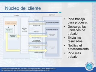Núcleo del cliente 
CLIENTE 
NÚCLEO 
DEL 
CLIENTE 
SERVIDOR 
SERVIDOR DE TAREAS 
SERVIDOR DE DATOS 
RESPUESTA 
ARCHIVOS DE 
ENTRADA 
ARCHIVOS DE 
SALIDA 
PETICIÓN 
HTTP GET 
TRANSFERENCIA 
PETICIÓN DE 
TRANSFERENCIA 
RESPUESTA 
APLICACIÓN DISTRIBUIDA 
ARCHIVOS DE 
SALIDA 
ARCHIVOS DE 
ENTRADA 
TRANSFERENCIA 
• Pide trabajo 
para procesar. 
• Descarga las 
unidades de 
trabajo. 
• Envía los 
resultados. 
• Notifica el 
procesamiento. 
• Pide más 
trabajo 
 