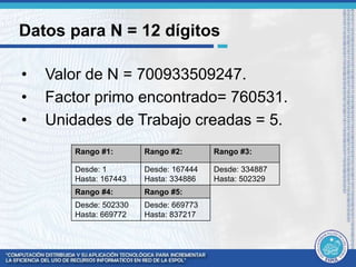 Datos para N = 12 dígitos 
• Valor de N = 700933509247. 
• Factor primo encontrado= 760531. 
• Unidades de Trabajo creadas = 5. 
Rango #1: Rango #2: Rango #3: 
Desde: 1 
Hasta: 167443 
Desde: 167444 
Hasta: 334886 
Desde: 334887 
Hasta: 502329 
Rango #4: Rango #5: 
Desde: 502330 
Hasta: 669772 
Desde: 669773 
Hasta: 837217 
 