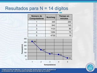 Resultados para N = 14 dígitos 
Número de 
Computadoras 
Num/seg 
Tiempo en 
minutos 
1 345 260 
2 642 140 
3 1123 80 
4 1284 70 
5 4730 19 
260 
140 
70 
19 
80 
300 
250 
200 
150 
100 
50 
0 
1 2 3 4 5 
Computadoras 
Tiempo(min) 
 