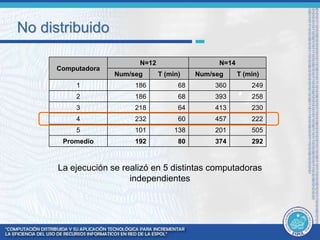 No distribuido 
Computadora 
N=12 N=14 
Num/seg T (min) Num/seg T (min) 
1 186 68 360 249 
2 186 68 393 258 
3 218 64 413 230 
4 232 60 457 222 
5 101 138 201 505 
Promedio 192 80 374 292 
La ejecución se realizó en 5 distintas computadoras 
independientes 
 