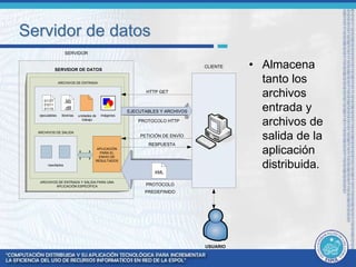 Servidor de datos 
• Almacena 
tanto los 
archivos 
entrada y 
archivos de 
salida de la 
aplicación 
distribuida. 
SERVIDOR 
USUARIO 
SERVIDOR DE DATOS 
CLIENTE 
ARCHIVOS DE ENTRADA 
ARCHIVOS DE SALIDA 
APLICACIÓN 
PARA EL 
ENVIO DE 
RESULTADOS 
ARCHIVOS DE ENTRADA Y SALIDA PARA UNA 
APLICACIÓN ESPECÍFICA 
PROTOCOLO HTTP 
RESPUESTA 
XML 
01101 
01011 
01110 
ejecutables 
.lib 
.dll 
librerías imágenes 
resultados 
HTTP GET 
EJECUTABLES Y ARCHIVOS 
PETICIÓN DE ENVÍO 
PROTOCOLO 
PREDEFINIDO 
unidades de 
trabajo 
 