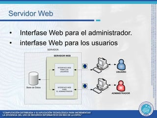 Servidor Web 
• Interfase Web para el administrador. 
• interfase Web para los usuarios 
SERVIDOR 
USUARIO 
SERVIDOR WEB 
INTERFACE WEB 
PARA LOS 
USUARIOS 
Base de Datos INTERFACE WEB 
PARA 
EL ADMINISTRADOR 
ADMINISTRADOR 
 