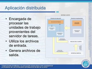 Aplicación distribuida 
• Encargada de 
procesar las 
unidades de trabajo 
provenientes del 
servidor de tareas. 
• Utiliza los archivos 
de entrada. 
• Genera archivos de 
salida. 
SISTEMA CLIENTE 
Directorio de ejecución Directorio de aplicaciones 
APLICACIÓN DISTRIBUIDA 
ARCHIVOS DE 
SALIDA 
ARCHIVOS DE 
ENTRADA 
ESTADO DEL 
PROCESAMIENTO 
APLICACIÓN 
DISTRIBUIDA 
ARCHIVOS DE 
ENTRADA 
NÚCLEO DEL CLIENTE 
INTERFAZ GRÁFICA 
ESTADO DEL 
PROCESAMIENTO 
LLAMADAS 
REITERADAS 
 