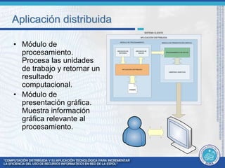 Aplicación distribuida 
• Módulo de 
procesamiento. 
Procesa las unidades 
de trabajo y retornar un 
resultado 
computacional. 
• Módulo de 
presentación gráfica. 
Muestra información 
gráfica relevante al 
procesamiento. 
SISTEMA CLIENTE 
APLICACIÓN DSITRIBUIDA 
MODULO DE PROCESAMIENTO 
ARCHIVOS DE 
SALIDA 
ARCHIVOS DE 
ENTRADA 
APLICACIÓN DISTRIBUIDA 
MODULO DE PRESENTACIÓN GRÁFICA 
PROCESAMIENTO DE DATOS 
LIBRERÍAS GRÁFICAS 
estado 
 