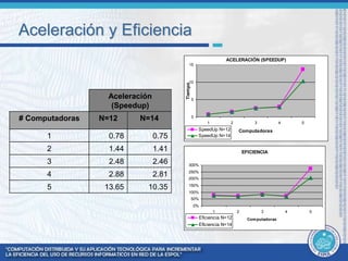 Aceleración y Eficiencia 
Aceleración 
(Speedup) 
# Computadoras N=12 N=14 
1 0.78 0.75 
2 1.44 1.41 
3 2.48 2.46 
4 2.88 2.81 
5 13.65 10.35 
ACELERACIÓN (SPEEDUP) 
15 
10 
5 
0 
1 2 3 4 5 
Computadoras 
Tiempo 
SpeedUp N=12 
SpeedUp N=14 
EFICIENCIA 
300% 
250% 
200% 
150% 
100% 
50% 
0% 
1 2 3 4 5 
Eficiencia N=12 Computadoras 
Eficiencia N=14 
 