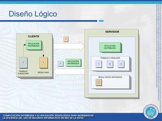 Diseño Lógico 
CLIENTE 
APLICACIÓN 
DISTRIBUIDA 
1 1 
TRABAJO 
A REALIZAR 
RESULTADO 
1 
1 
APLICACIÓN 
DISTRIBUIDA 
SERVIDOR 
APLICACIÓN 
DISTRIBUIDA 
TRABAJO A REALIZAR 
1 2 3 
RESULTADOS OBTENIDOS 
1 
 