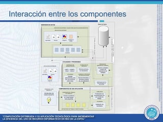 Interacción entre los componentes 
SERVIDOR 
SERVIDOR DE DATOS 
ARCHIVOS DE ENTRADA Y SALIDA PARA UNA APLICACIÓN ESPECÍFICA 
ARCHIVOS DE ENTRADA 
ARCHIVOS DE SALIDA 
01101 
01011 
01110 
ejecutables 
.lib .dll 
librerías imágenes 
resultados 
UTILIDADES Y PROGRAMAS 
COMPONENTES DE UNA APLICACIÓN 
GENERADOR DE TRABAJO 
DE CÓMPUTO 
REPOSITORIO DE TRABAJO COMPUTACIONAL 
CREADOR DE 
UNIDADES DE TRABAJO 
VALIDADOR 
Unidades de 
trabajo 
PROBLEMA A SER 
RESUELTO 
PROBLEMA DE 
GRAN DESAFÍO 
Divide el problema 
en varias tareas 
más pequeñas 
LECTURA DE TRABAJO COMPUTACIONAL 
APLICACIÓN DISTRIBUIDA 
01101 
01011 
01110 
ejecutables 
.lib .dll 
librerías 
imágenes 
ENVÍO DE UNIDADES DE TRABAJO 
ACTUALIZACIÓN DE LA TABLA DE UNIDADES DE 
TRABAJO Y RESULTADOS 
ASIMILADOR 
LLAMADAS A PROCESOS 
DE UNA APLICACIÓN 
Ejecuta llamadas a 
procesos propios 
de una aplicación 
Base de Datos 
CONTROLES DE 
ADMINISTRACIÓN 
<start>, <restart>, 
<stop>, <status> 
Finalización de 
procesamiento de 
una unidad de 
trabajo 
Validación de 
resultados 
ELIMINACIÓN DE 
ARCHIVOS 
Elimina archivos 
no necesarios 
Genera unidades 
a partir del 
repositorio de 
trabajos 
UTILIDADES 
LLAMADAS A PROCESOS 
Agregar 
aplicaciones junto 
con sus archivos, 
entre otras. 
VERIFICAR SI SE HA 
ENCONTRADO LA 
SOLUCIÓN 
 