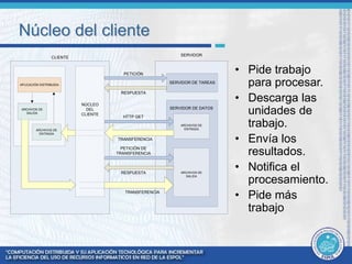 Núcleo del cliente 
CLIENTE 
NÚCLEO 
DEL 
CLIENTE 
SERVIDOR 
SERVIDOR DE TAREAS 
SERVIDOR DE DATOS 
RESPUESTA 
ARCHIVOS DE 
ENTRADA 
ARCHIVOS DE 
SALIDA 
PETICIÓN 
HTTP GET 
TRANSFERENCIA 
PETICIÓN DE 
TRANSFERENCIA 
RESPUESTA 
APLICACIÓN DISTRIBUIDA 
ARCHIVOS DE 
SALIDA 
ARCHIVOS DE 
ENTRADA 
TRANSFERENCIA 
• Pide trabajo 
para procesar. 
• Descarga las 
unidades de 
trabajo. 
• Envía los 
resultados. 
• Notifica el 
procesamiento. 
• Pide más 
trabajo 
 