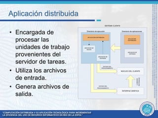 Aplicación distribuida 
• Encargada de 
procesar las 
unidades de trabajo 
provenientes del 
servidor de tareas. 
• Utiliza los archivos 
de entrada. 
• Genera archivos de 
salida. 
SISTEMA CLIENTE 
Directorio de ejecución Directorio de aplicaciones 
APLICACIÓN DISTRIBUIDA 
ARCHIVOS DE 
SALIDA 
ARCHIVOS DE 
ENTRADA 
ESTADO DEL 
PROCESAMIENTO 
APLICACIÓN 
DISTRIBUIDA 
ARCHIVOS DE 
ENTRADA 
NÚCLEO DEL CLIENTE 
INTERFAZ GRÁFICA 
ESTADO DEL 
PROCESAMIENTO 
LLAMADAS 
REITERADAS 
 