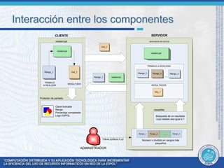 Interacción entre los componentes 
CLIENTE 
rsadecrypt 
rsadecrypt 
Rango_1 Out_1 
TRABAJO 
A REALIZAR 
RESULTADO 
Rango_1 rsadecript 
SERVIDOR 
SERVIDOR DE DATOS 
rsadecrypt 
TRABAJO A REALIZAR 
Rango_1 Rango_2 Rango_n 
... 
ADMINISTRADOR 
Rango_1 Rango_2 ….. Rango_n 
Número n dividido en rangos más 
pequeños 
Clave pública (n,e) 
RESULTADOS 
Out_1 
Búsqueda de un resultado 
cuyo estado sea igual a 1 
Out_1 
rsasplitter 
Protector de pantalla 
Clave buscada 
Rango 
Porcentaje completado 
Logo ESPOL 
 
