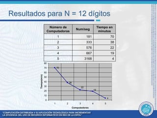 Resultados para N = 12 dígitos 
70 
38 
4 
19 
22 
80 
70 
60 
50 
40 
30 
20 
10 
0 
1 2 3 4 5 
Computadoras 
Tiempo(min) 
Número de 
Computadoras 
Num/seg 
Tiempo en 
minutos 
1 181 70 
2 333 38 
3 576 22 
4 667 19 
5 3168 4 
 