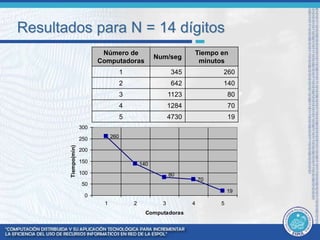 Resultados para N = 14 dígitos 
Número de 
Computadoras 
Num/seg 
Tiempo en 
minutos 
1 345 260 
2 642 140 
3 1123 80 
4 1284 70 
5 4730 19 
260 
140 
70 
19 
80 
300 
250 
200 
150 
100 
50 
0 
1 2 3 4 5 
Computadoras 
Tiempo(min) 
 