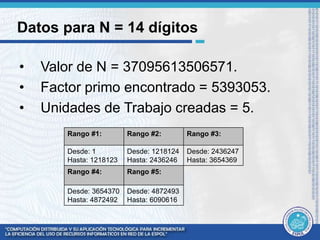 Datos para N = 14 dígitos 
• Valor de N = 37095613506571. 
• Factor primo encontrado = 5393053. 
• Unidades de Trabajo creadas = 5. 
Rango #1: Rango #2: Rango #3: 
Desde: 1 
Hasta: 1218123 
Desde: 1218124 
Hasta: 2436246 
Desde: 2436247 
Hasta: 3654369 
Rango #4: Rango #5: 
Desde: 3654370 
Hasta: 4872492 
Desde: 4872493 
Hasta: 6090616 
 