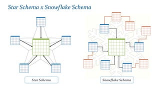 Star Schema x Snowflake Schema
 
