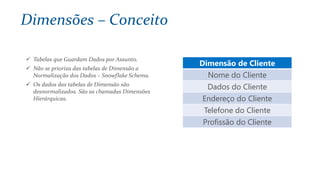 Dimensão de Cliente
Nome do Cliente
Dados do Cliente
Endereço do Cliente
Telefone do Cliente
Profissão do Cliente
Dimensões – Conceito
 Tabelas que Guardam Dados por Assunto.
 Não se prioriza das tabelas de Dimensão a
Normalização dos Dados – Snowflake Schema.
 Os dados das tabelas de Dimensão são
desnormalizados. São as chamadas Dimensões
Hierárquicas.
 