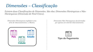 Existem duas Classificações de Dimensões. São elas: Dimensões Hierárquicas e Não-
Hierárquicas (Dimensão de Nível Único).
Dimensões Não-Hierarquicas são formadas
por apenas um nível de relacionamento.
Dimensões Hierarquicas englobam uma
série de relacionamentos 1 x Muitos.
País Estado
Cidade
Tipo de Pagamento
Dimensões – Classificação
 